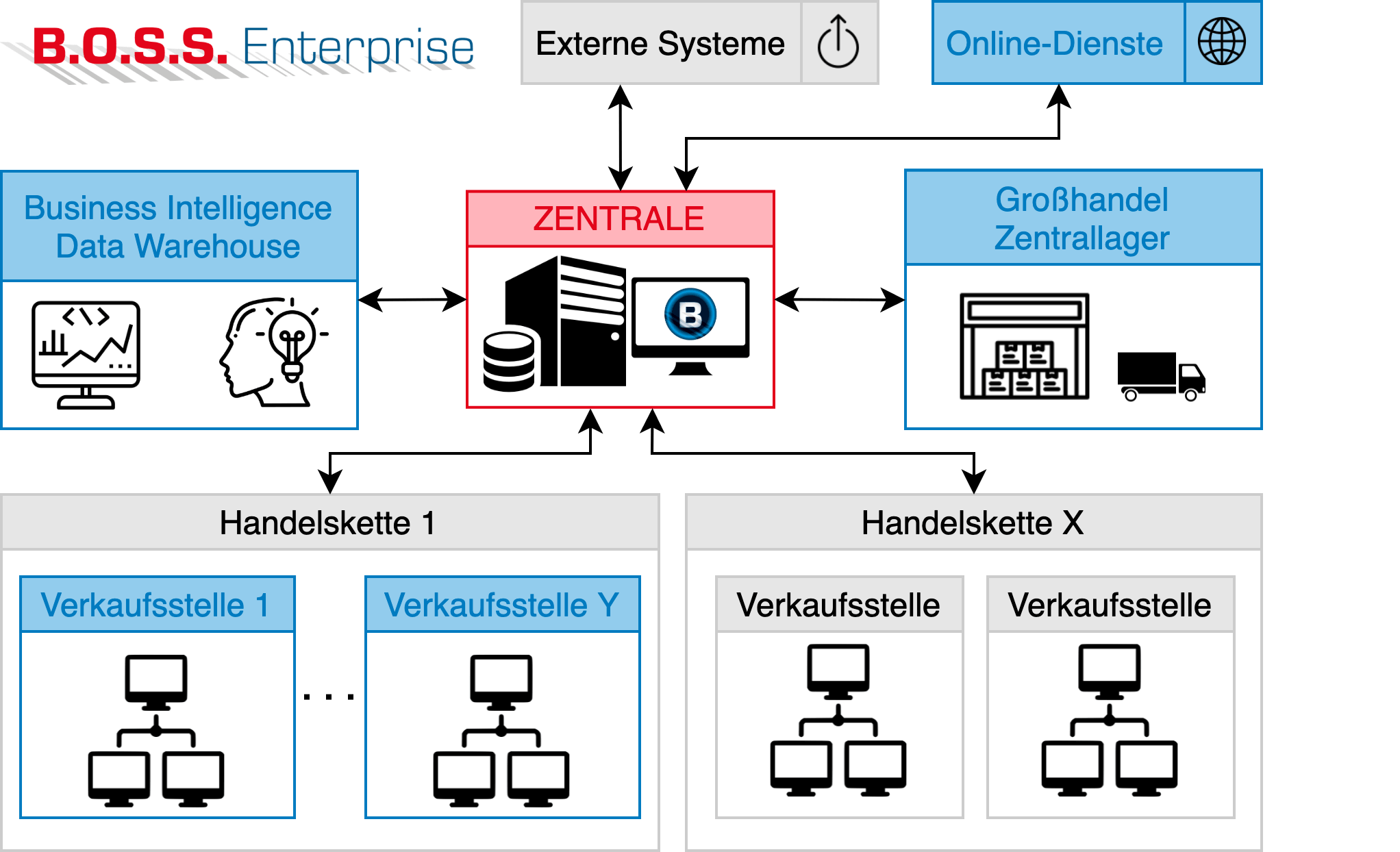 Grundlegendes Produktdiagramm, das die Einsatzmöglichkeiten des Warenwirtschaftssystems B.O.S.S. Enterprise darstellt