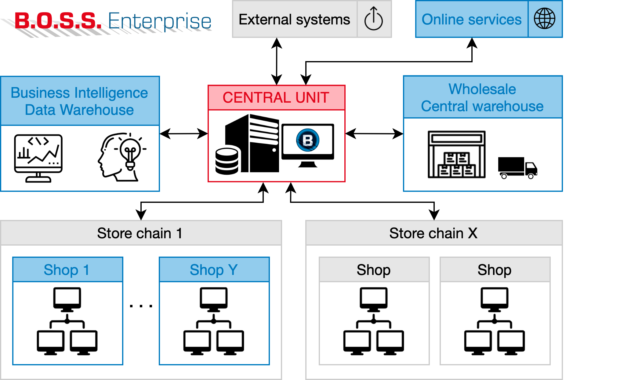 Basic product diagram showing the possible uses of the B.O.S.S. Enterprise ERP system.