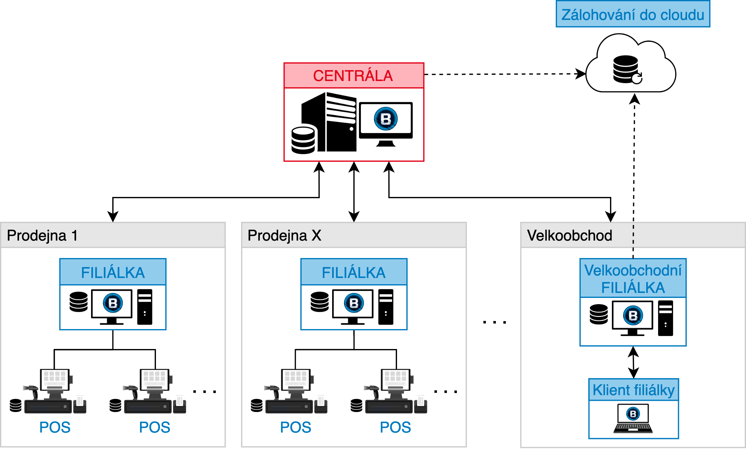 Schéma ukazující standardní architekturu systému B.O.S.S. Enterprise