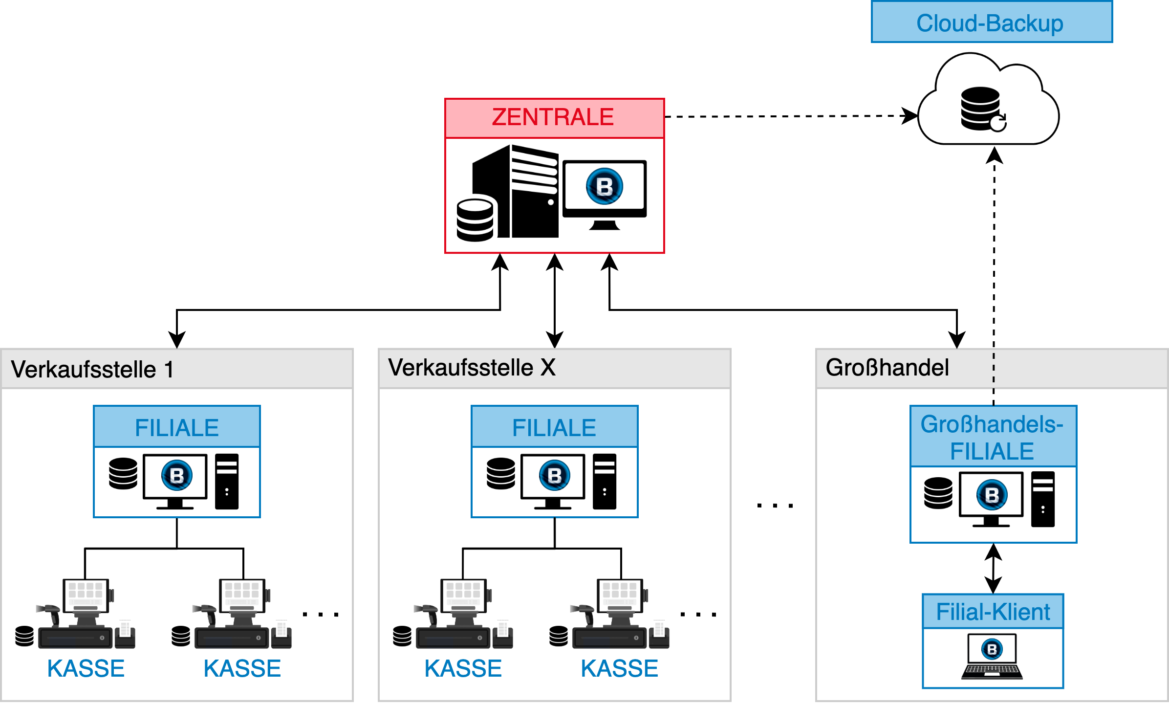 Diagramm mit der Standardarchitektur des Warenwirtschaftssystems B.O.S.S. Enterprise