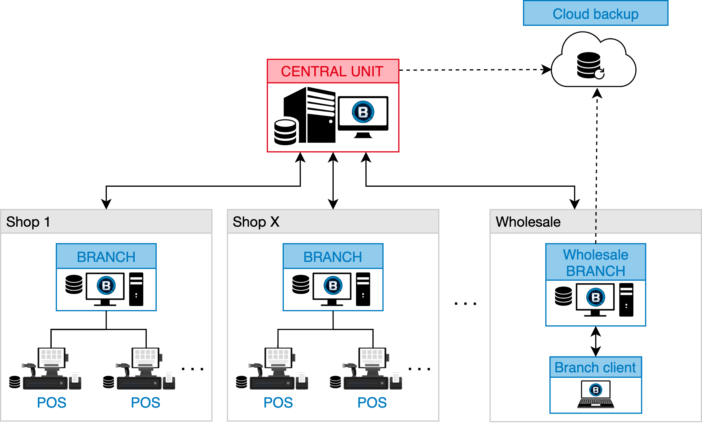 The diagram with the standard architecture of the B.O.S.S. Enterprise ERP system