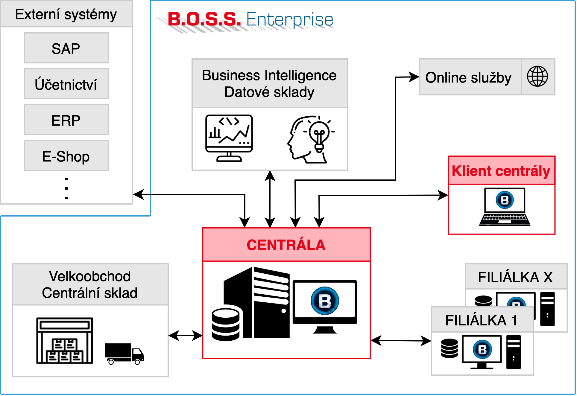 Schéma architektury centrály systému B.O.S.S. Enterprise