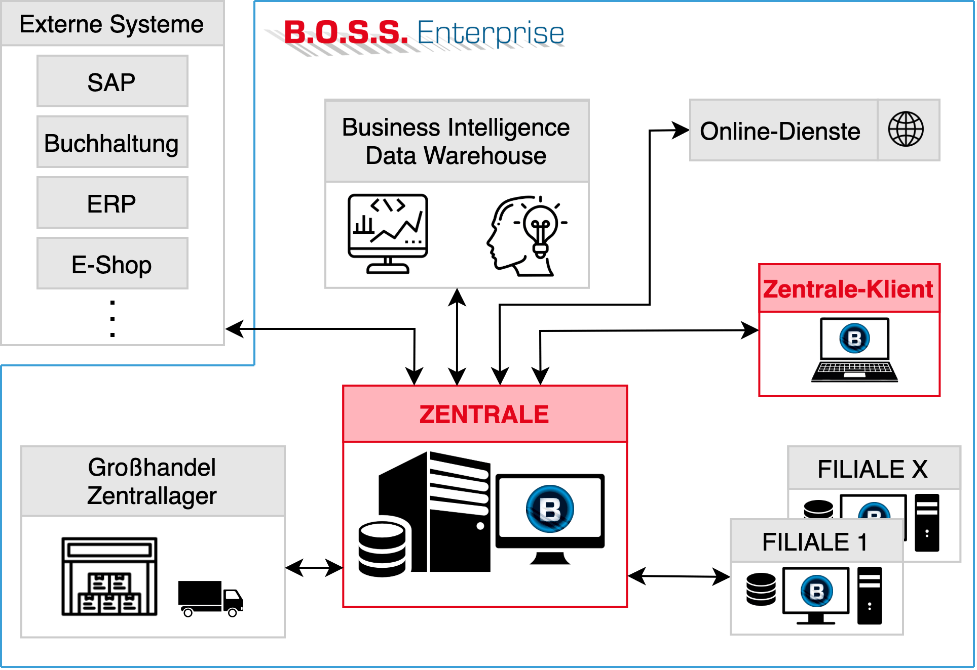 Architekturdiagramm der Zentrale des Warenwirtschaftssystems B.O.S.S. Enterprise