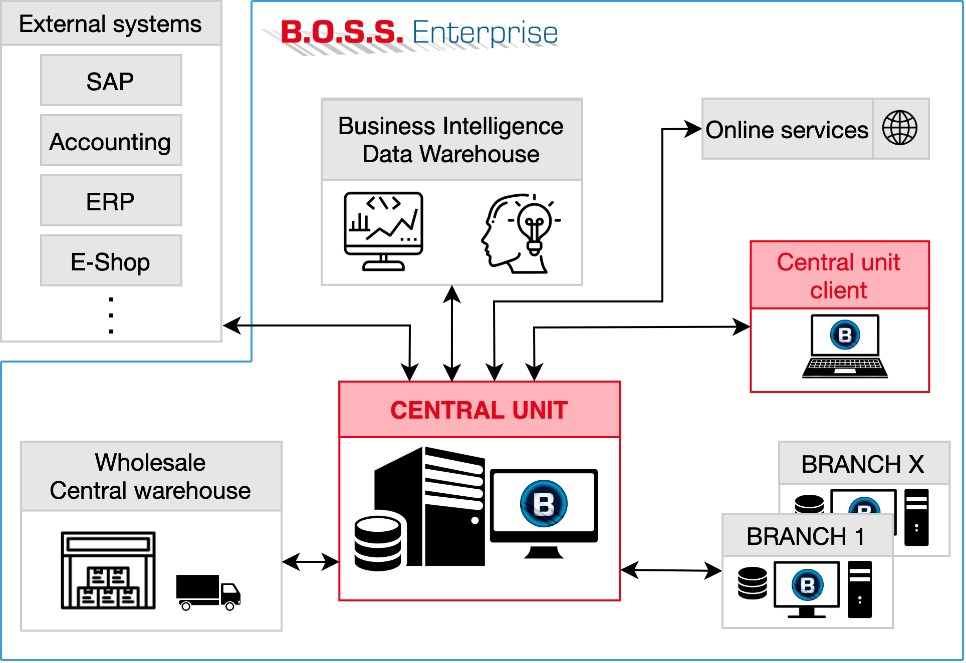 Architecture diagram of the B.O.S.S. Enterprise central unit
