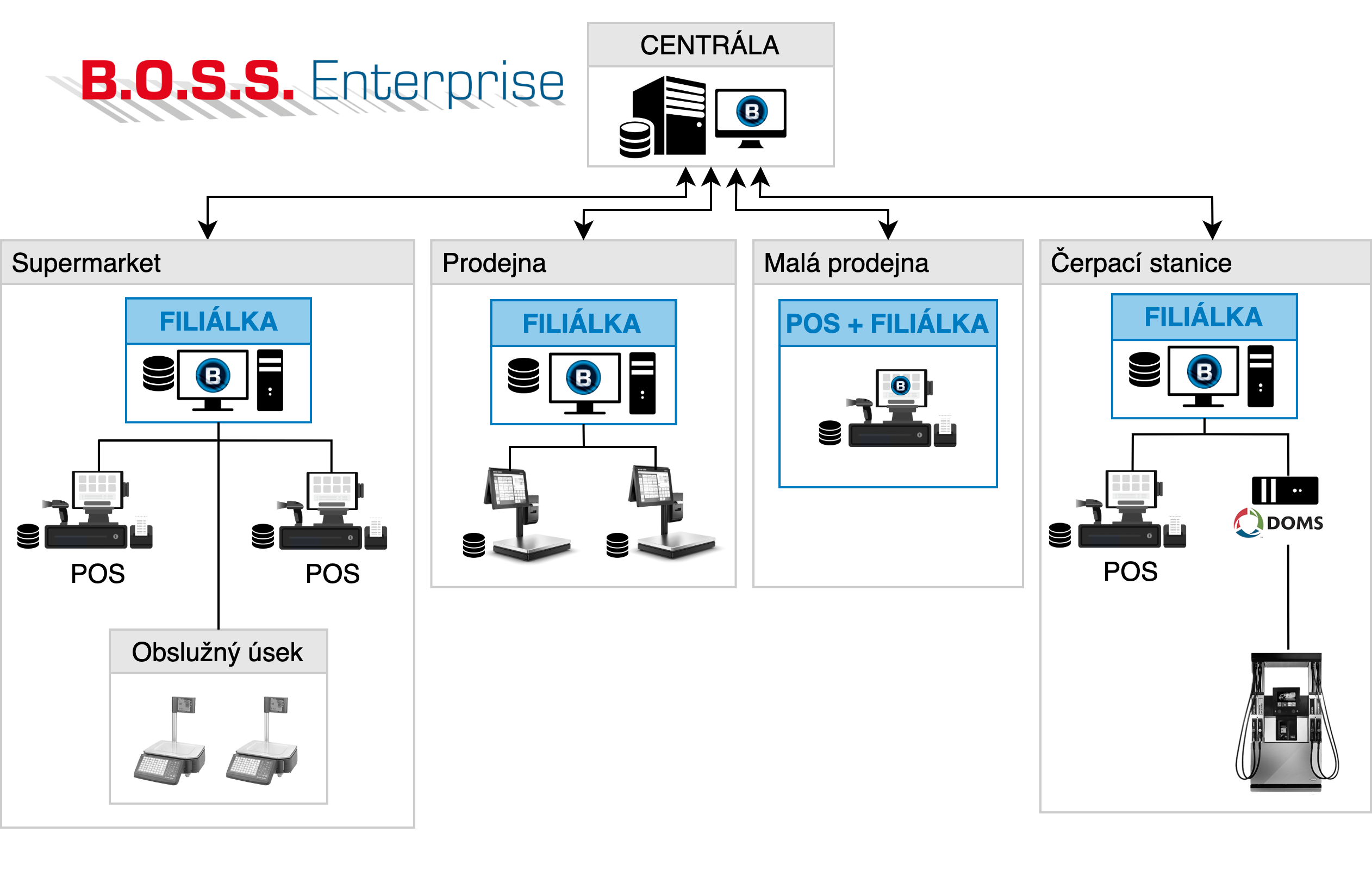 Schéma ukazující oblasti využití filiálky systému B.O.S.S. Enterprise