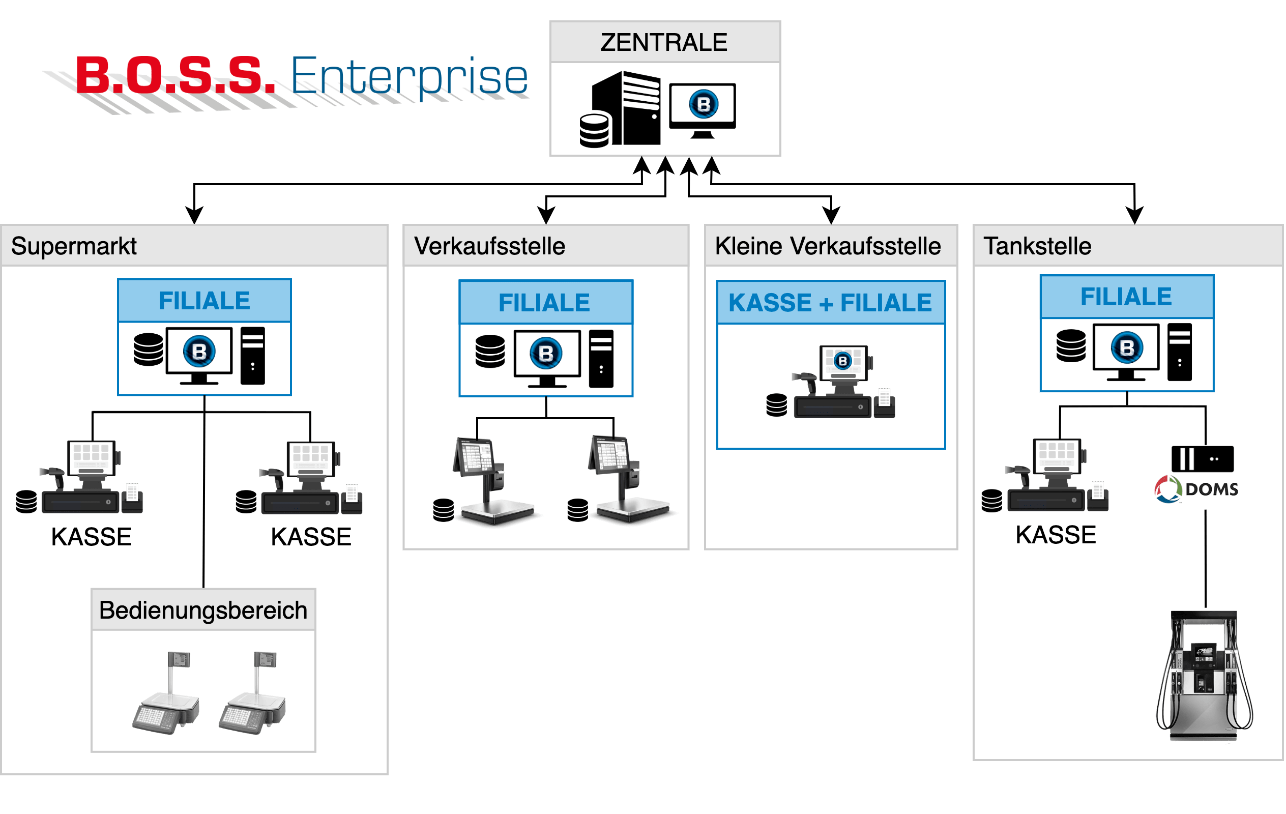 Diagramm mit den Anwendungsbereichen des B.O.S.S. Enterprise Systems