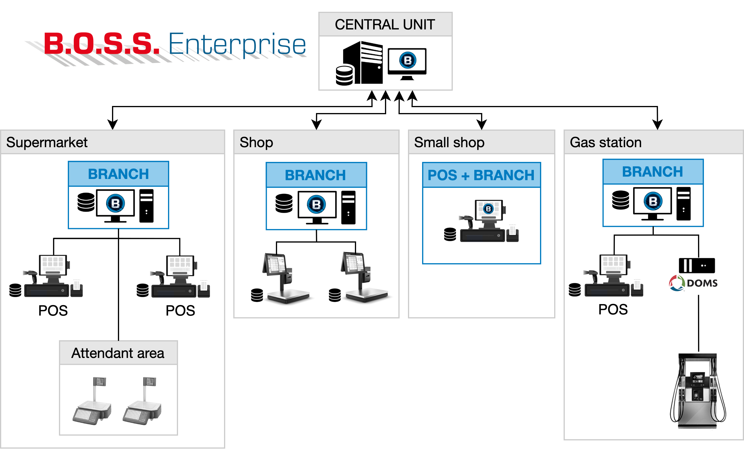 Diagram showing the areas of application of the B.O.S.S. Enterprise ERP system