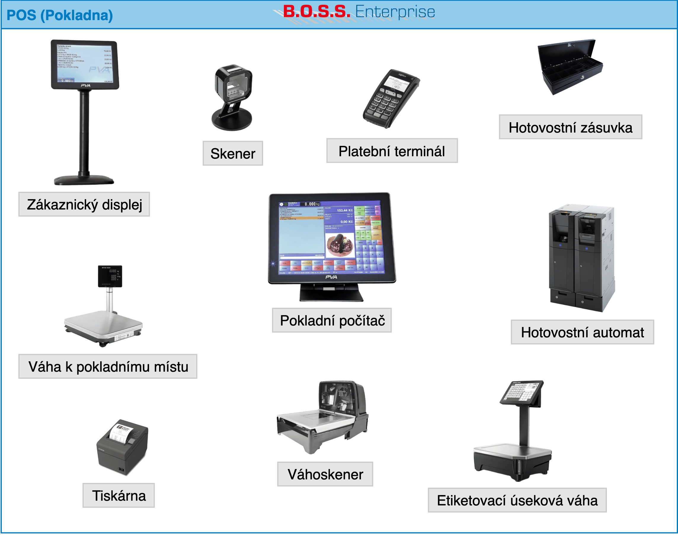 POS Pokladní subsystém s externími komponenty