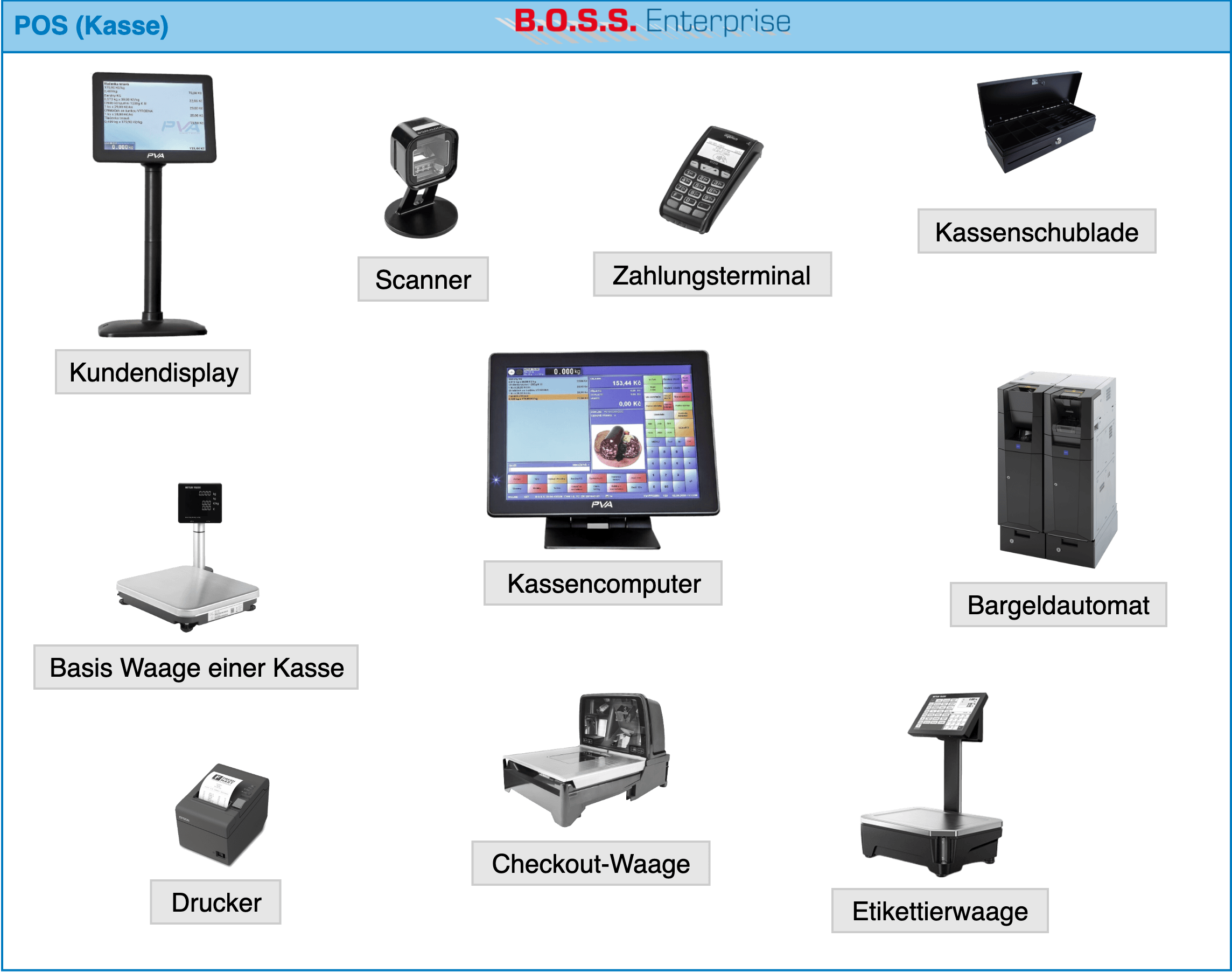 POS Kassensubsystem mit externen Komponenten