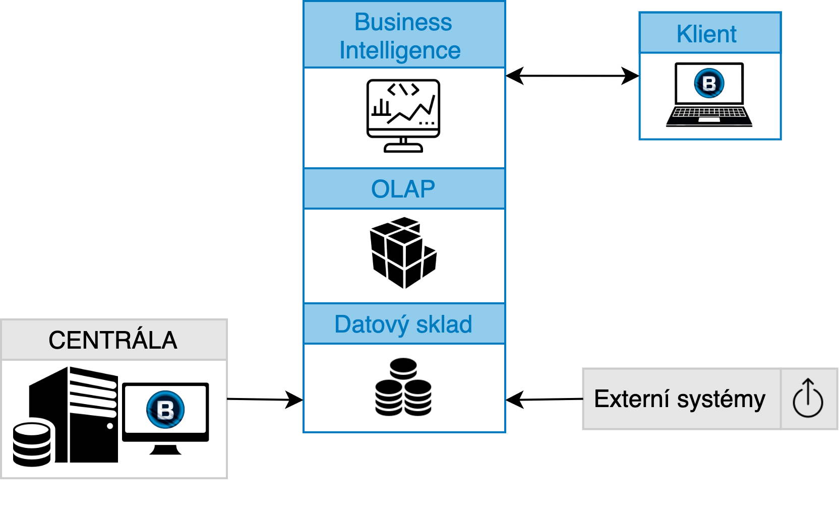 Základní schéma ukazující architekturu systému datových skladů a BI