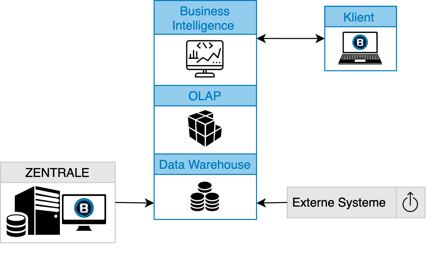 Basisschema, welches die Architektur des Data-Warehouse-Systems und BI zeigt