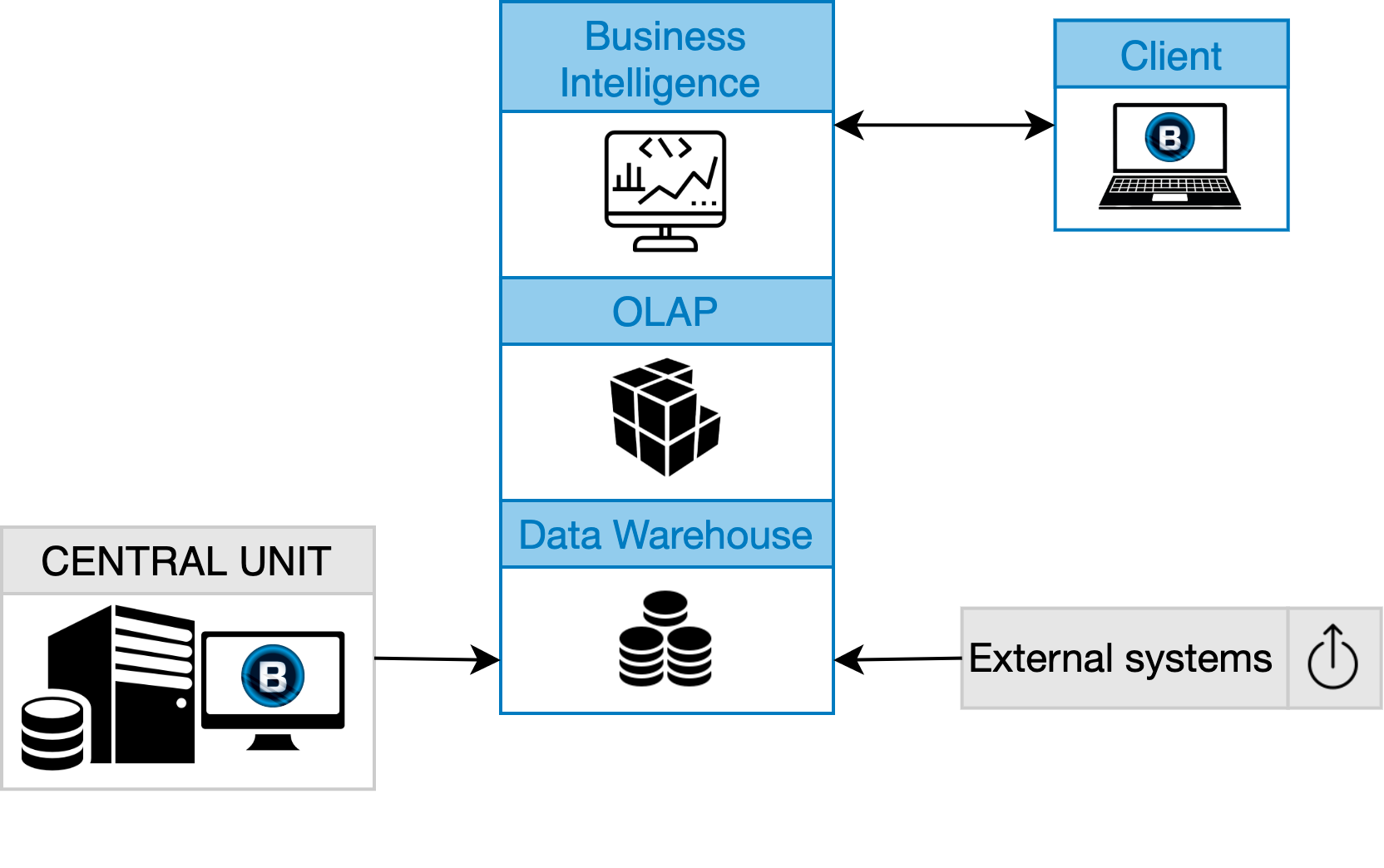 Architecture schema showing the Data Warehouse System and Business Intelligence