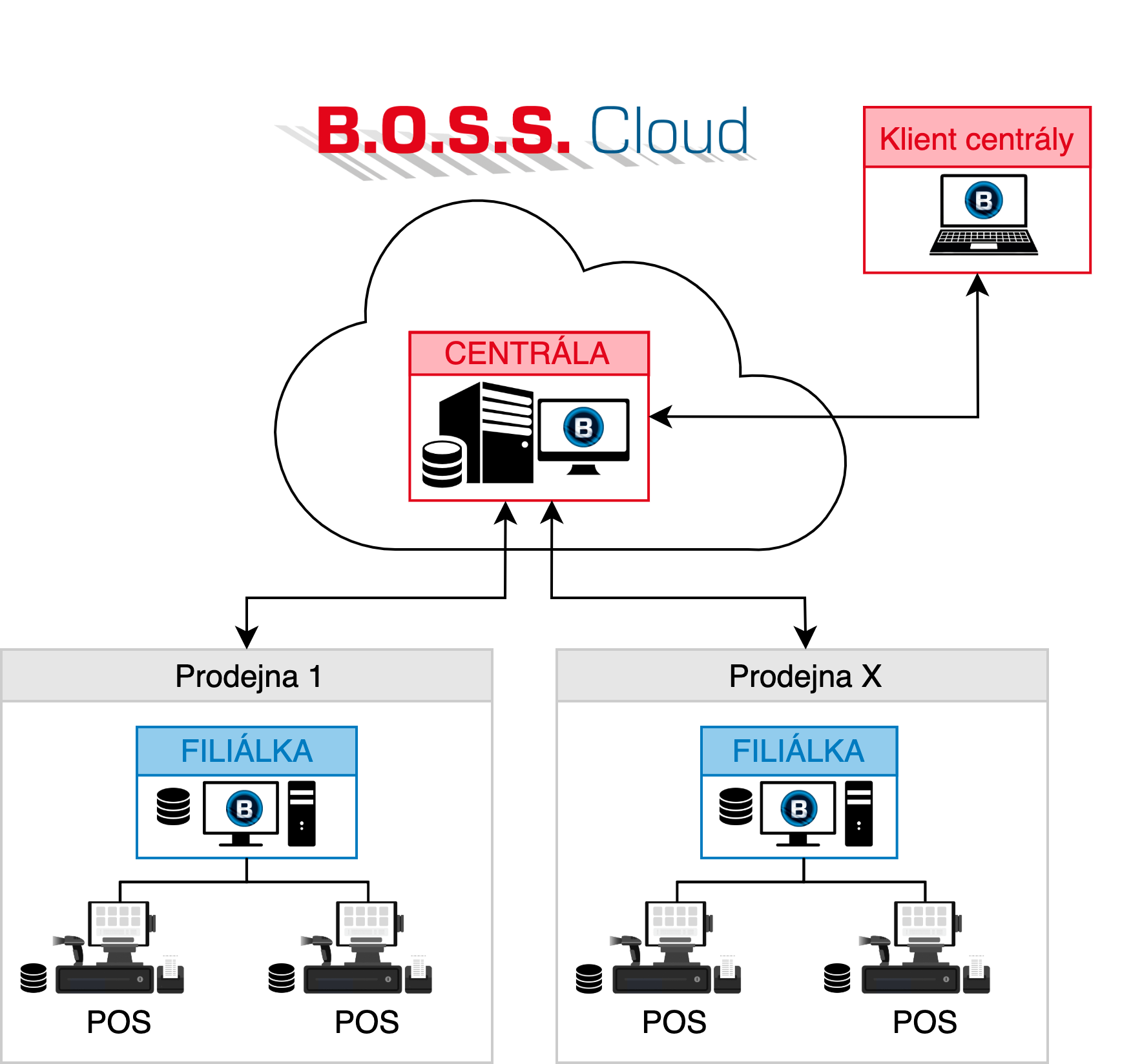 Varianta centrály v cloudu při použití cloudové architektury