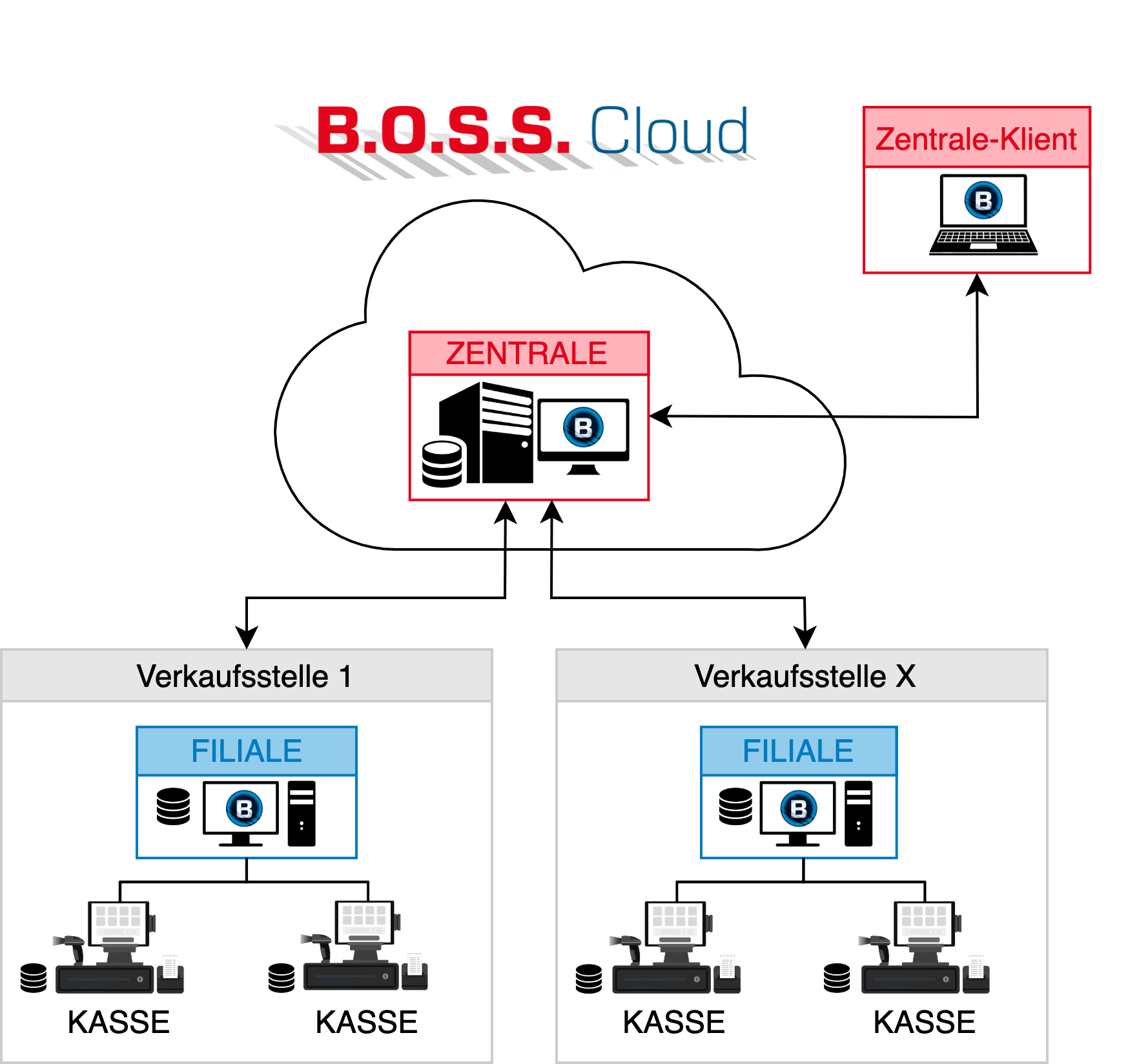 Variante mit der Zentrale in der Cloud, bei Verwendung der Cloud-Architektur