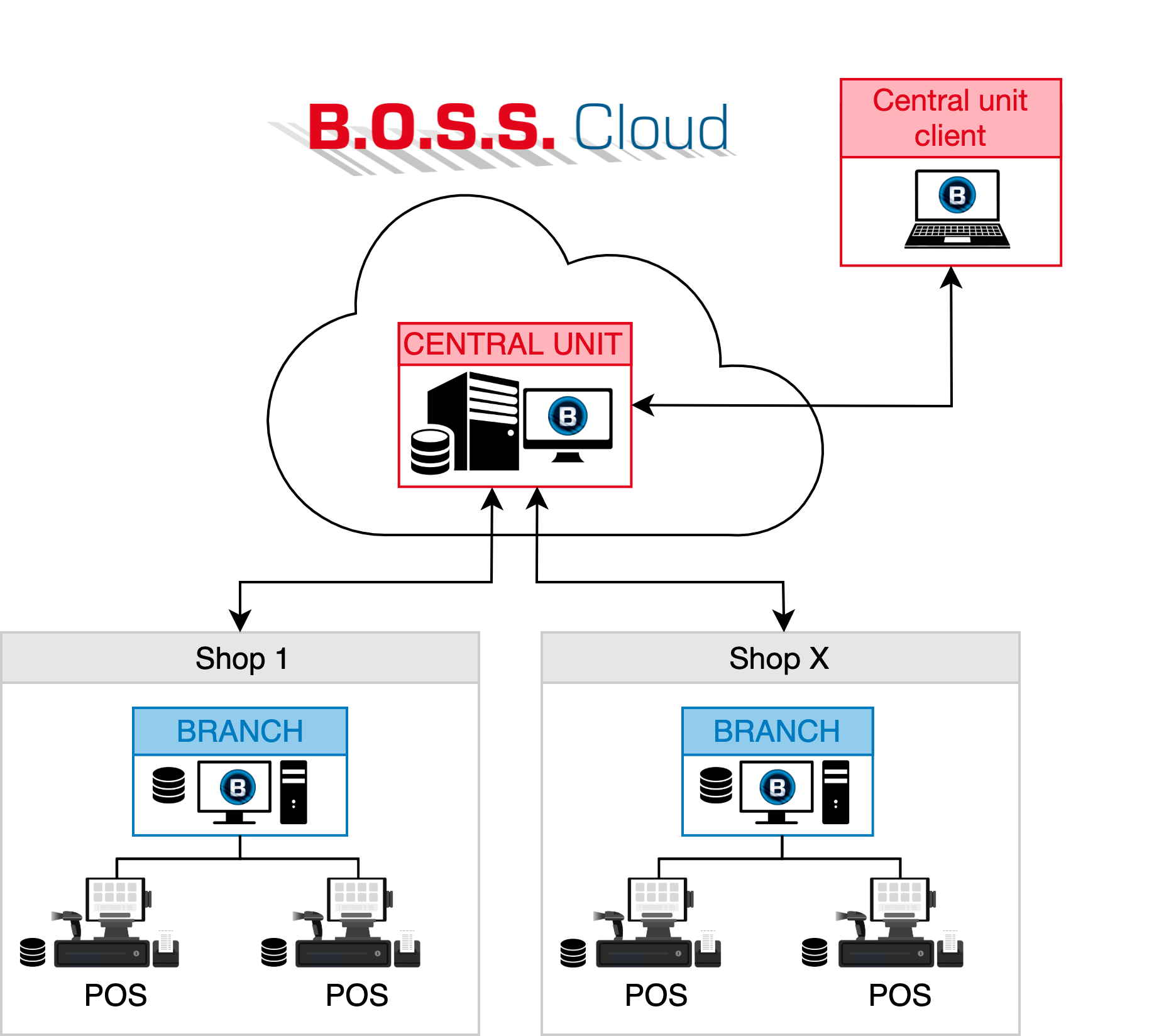 Central unit in cloud when using the cloud architecture