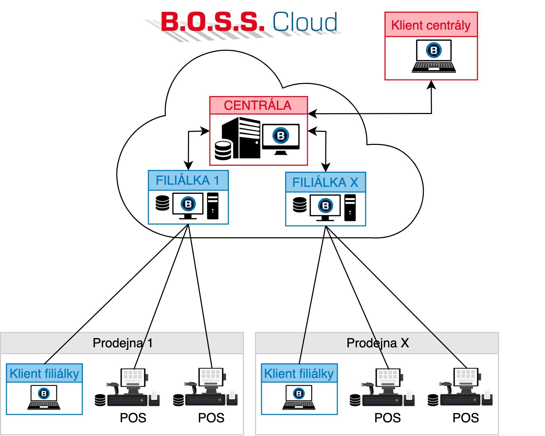 Varianta centrály a filiálky v cloudu při použití cloudové architektury