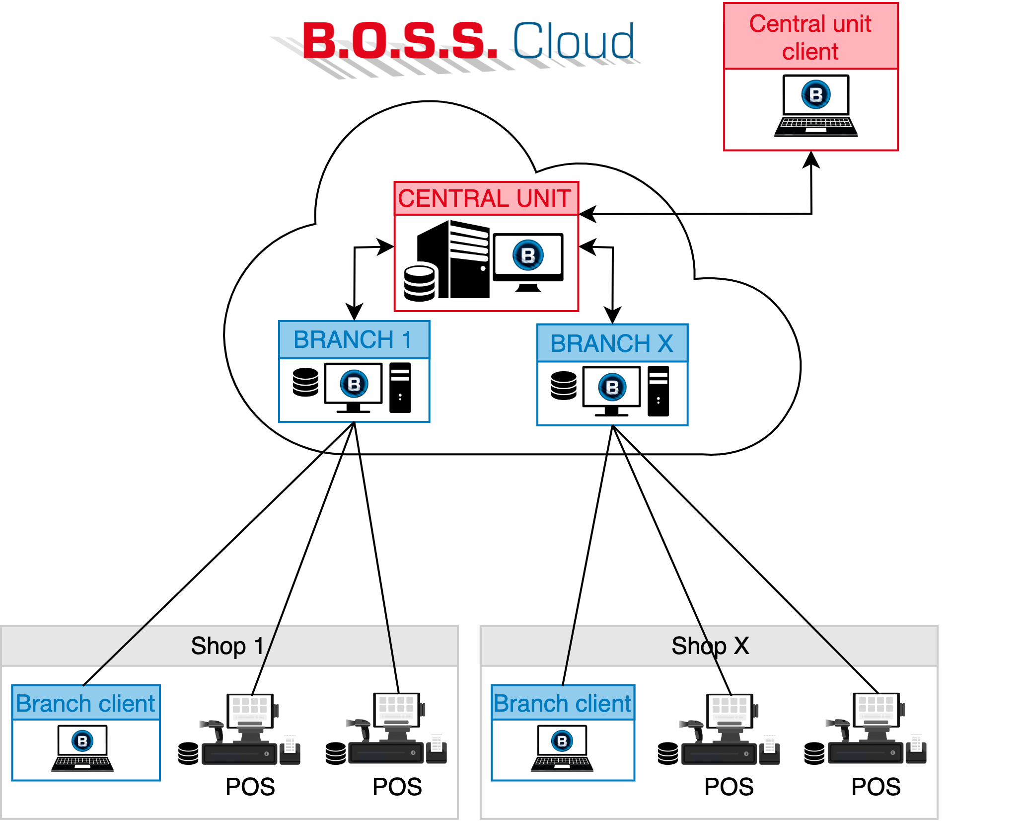 Central unit and branches in cloud, using cloud architecture