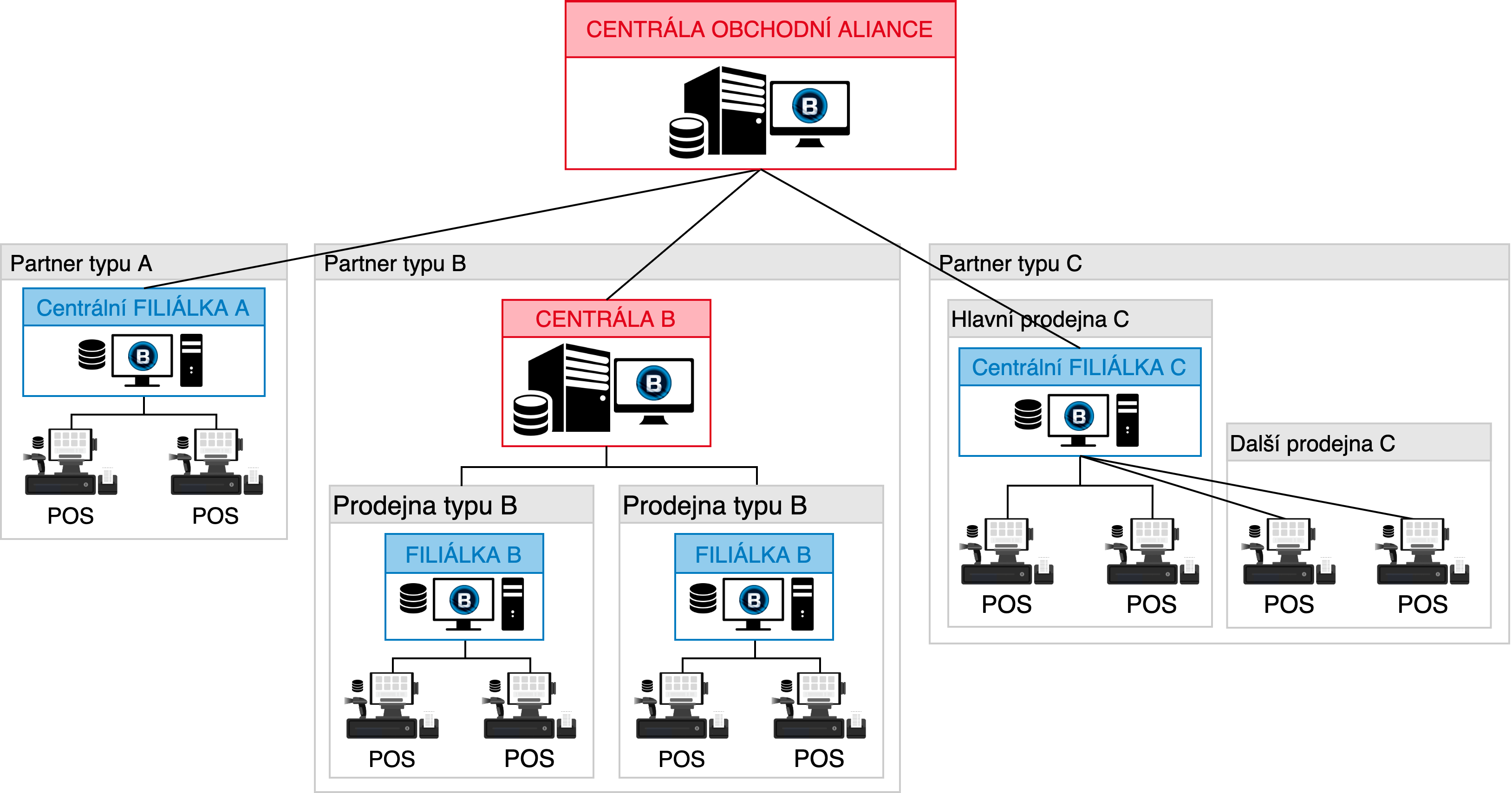 Schéma ukazující architekturu systému pro využití k řízení franšízových sítí