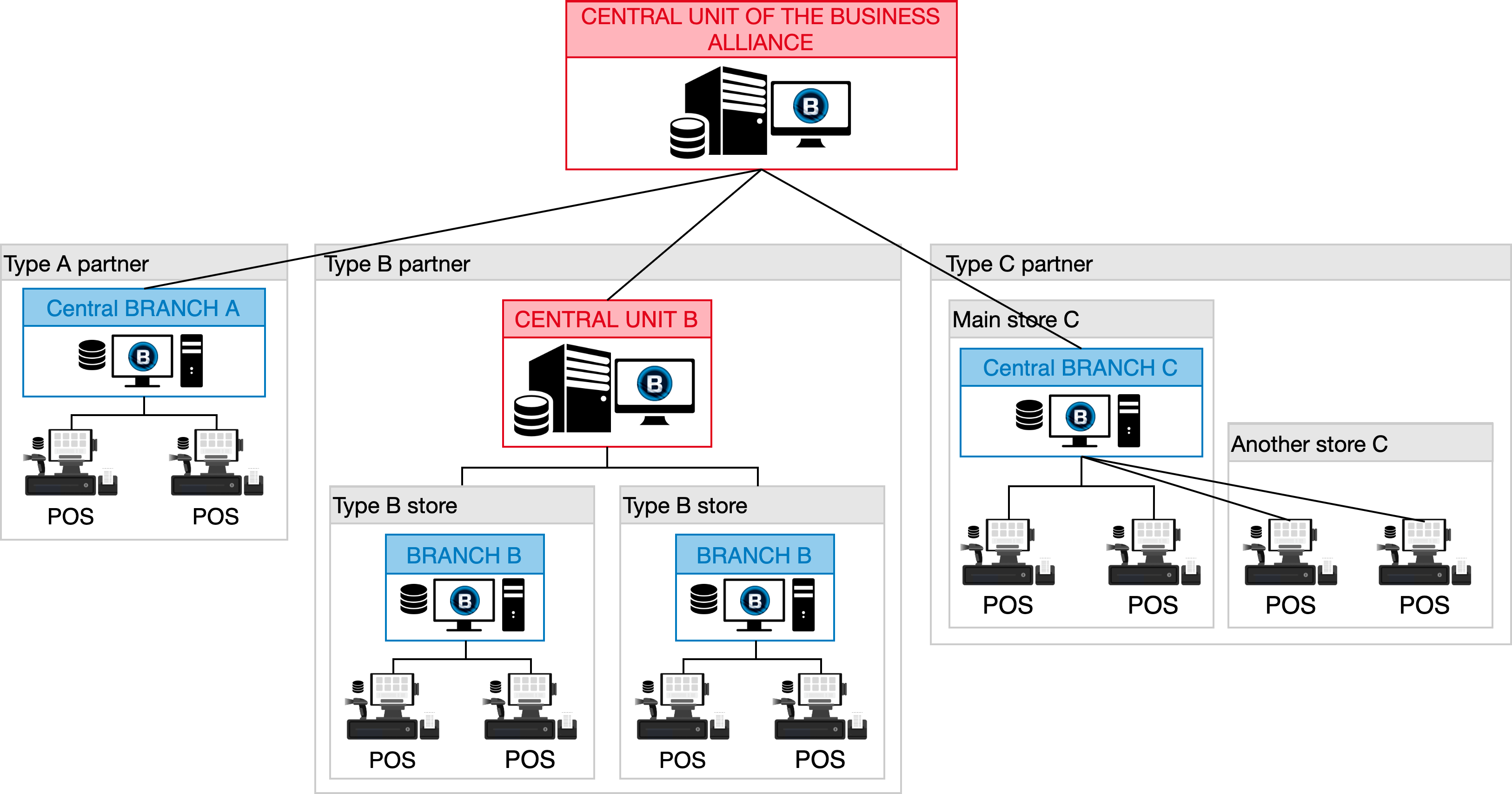 Diagram showing the architecture of the system when managing franchise networks.