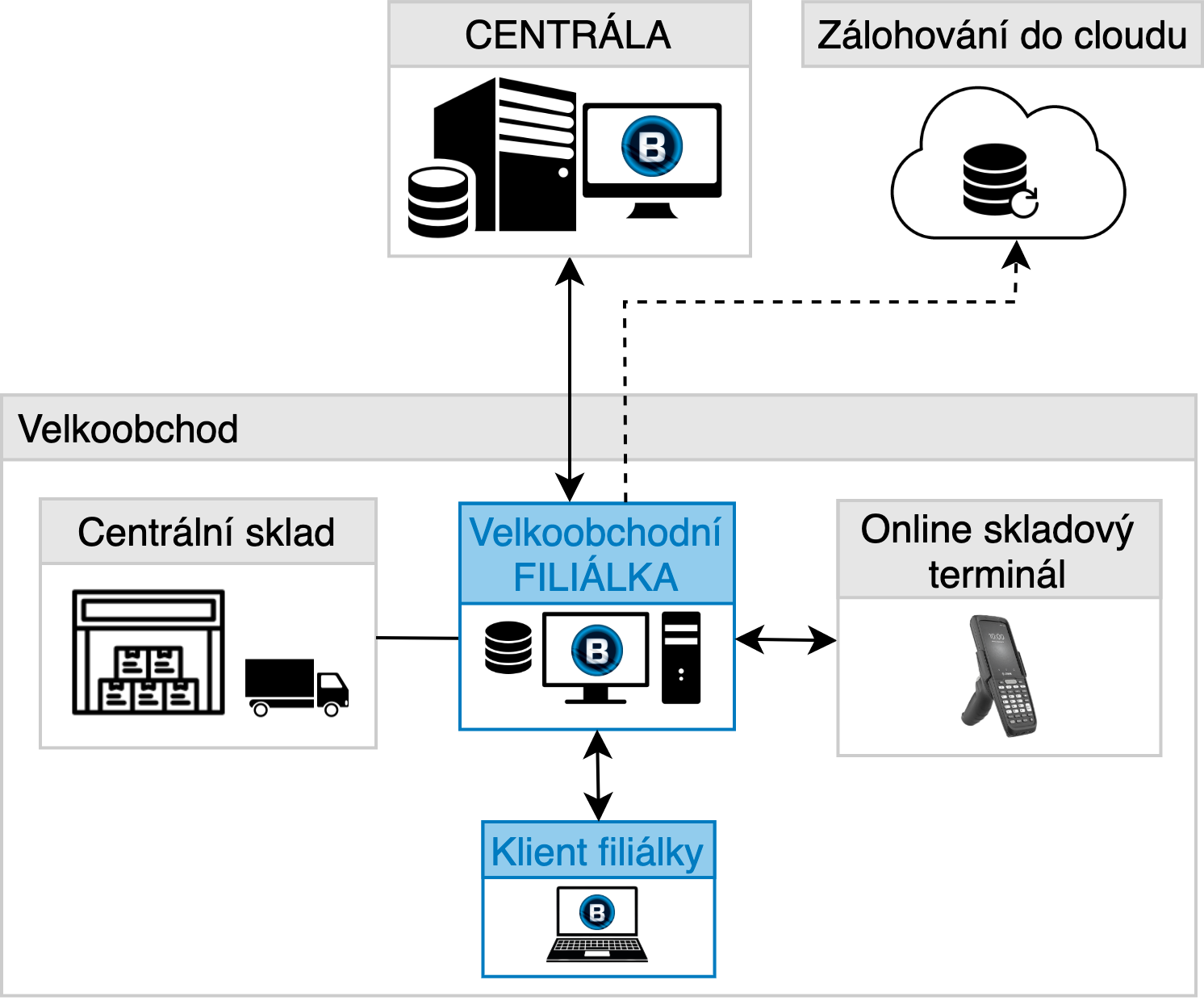 Schéma architektury velkoobchodní filiálky systému B.O.S.S. Enterprise