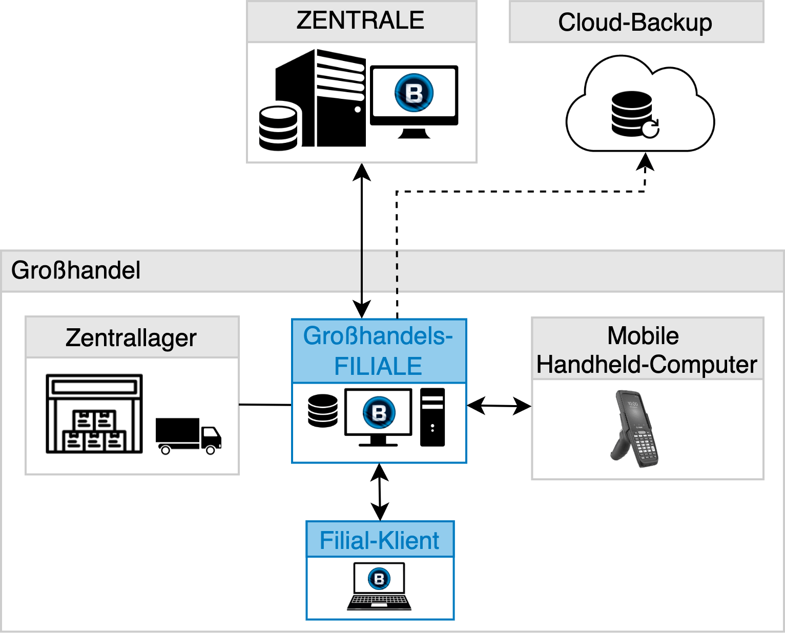 Architekturschema der Großhandelsfiliale des Systems B.O.S.S. Enterprise