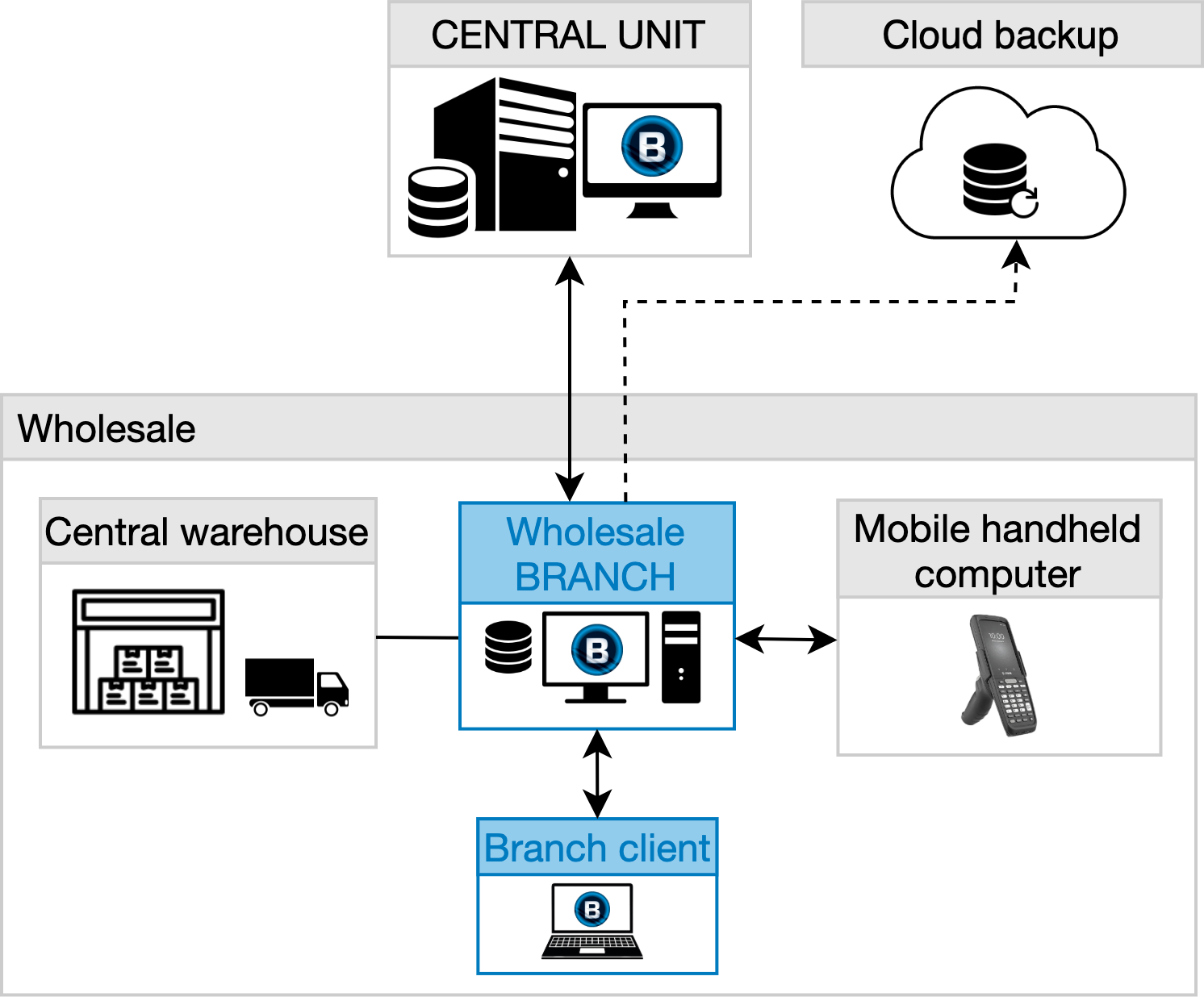 Architecture scheme of the B.O.S.S Enterprise wholesale branch unit