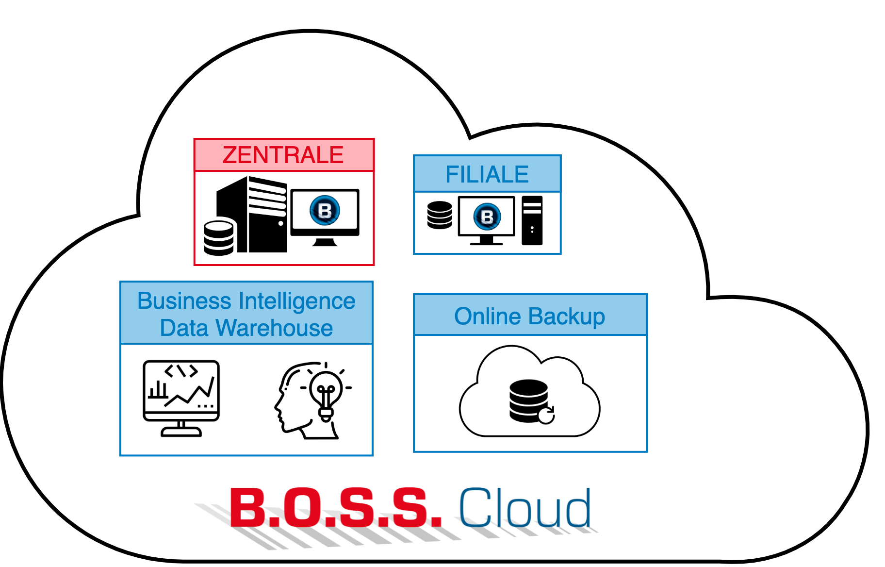 Grunddiagramm, welches den Umfang aller Cloud-Dienste von P.V.A. systems darstellt