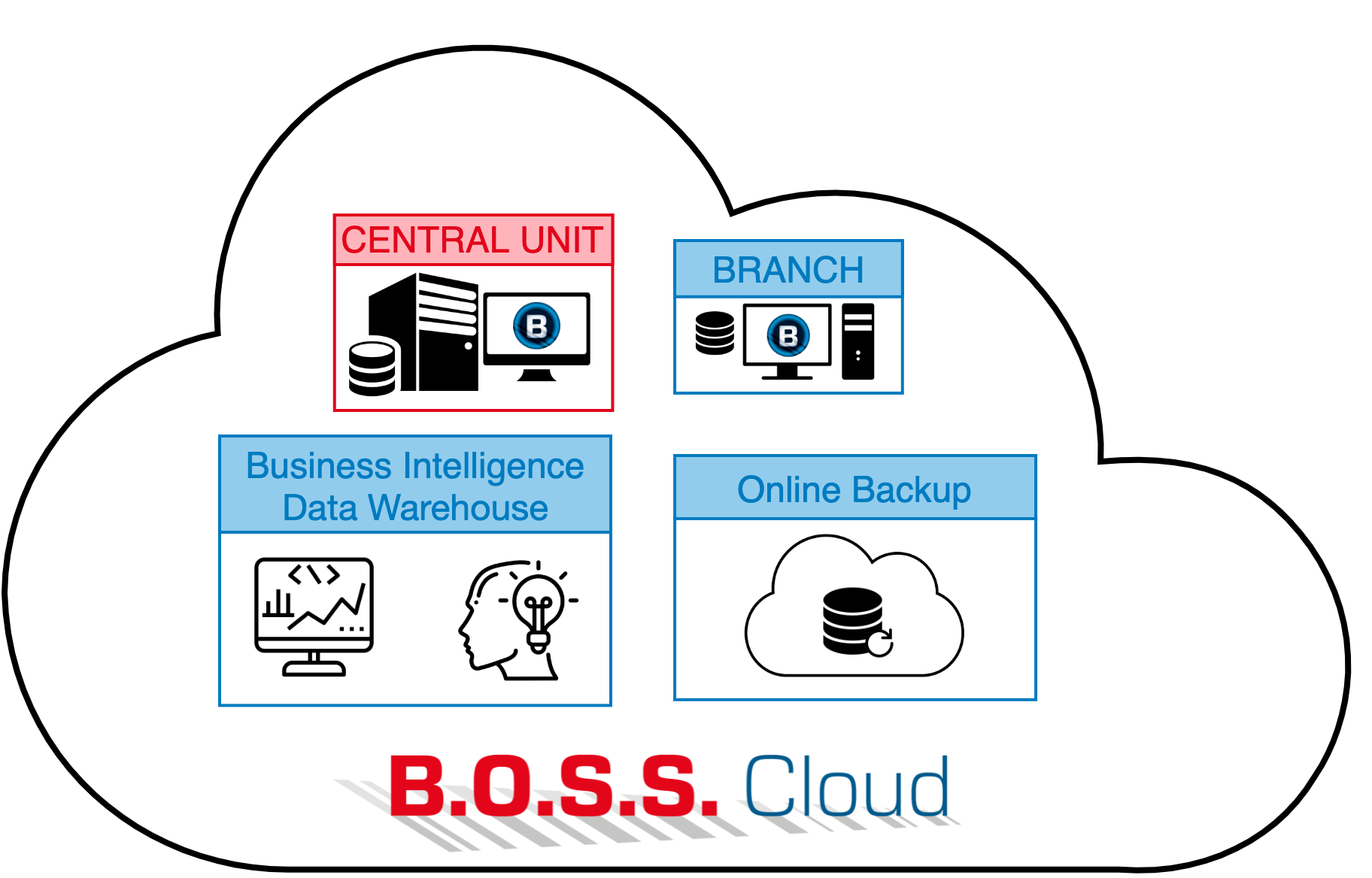 Basic diagram showing the scope of all online services that P.V.A. system provides